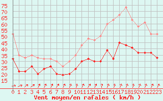 Courbe de la force du vent pour Weybourne