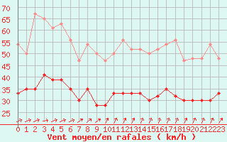 Courbe de la force du vent pour Cardinham