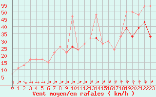 Courbe de la force du vent pour Plymouth (UK)