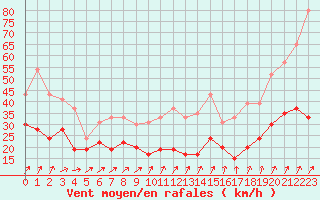 Courbe de la force du vent pour Nancy - Ochey (54)