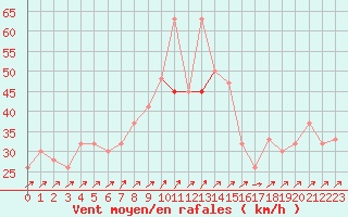 Courbe de la force du vent pour Hatay