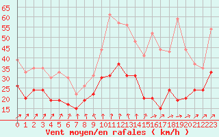 Courbe de la force du vent pour Saint-Quentin (02)