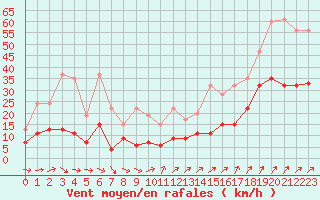 Courbe de la force du vent pour Napf (Sw)