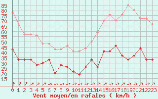Courbe de la force du vent pour Boulogne (62)