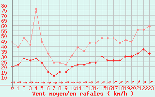 Courbe de la force du vent pour Evreux (27)