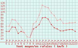 Courbe de la force du vent pour Charterhall