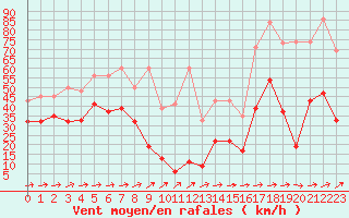 Courbe de la force du vent pour Saentis (Sw)