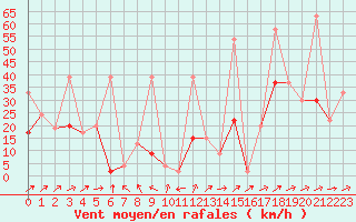 Courbe de la force du vent pour Saentis (Sw)