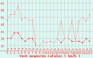 Courbe de la force du vent pour South Uist Range