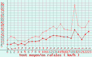 Courbe de la force du vent pour Harzgerode