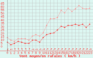 Courbe de la force du vent pour Cazaux (33)