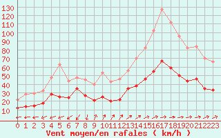 Courbe de la force du vent pour Ploumanac