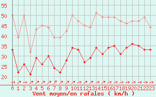 Courbe de la force du vent pour Cap Ferret (33)