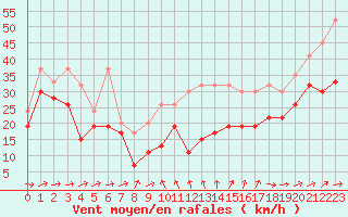 Courbe de la force du vent pour La Dle (Sw)