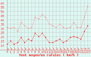 Courbe de la force du vent pour Cap de la Hve (76)