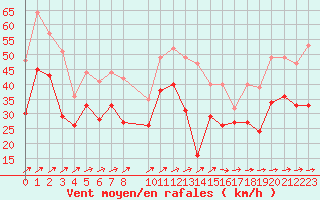 Courbe de la force du vent pour Ummendorf