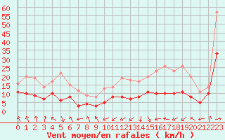 Courbe de la force du vent pour Tarbes (65)