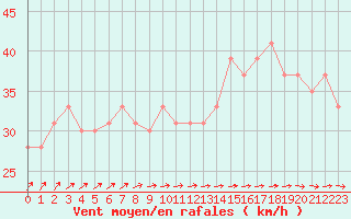 Courbe de la force du vent pour la bouée 63109