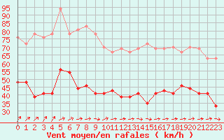 Courbe de la force du vent pour Le Havre - Octeville (76)