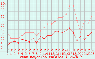 Courbe de la force du vent pour Nyon-Changins (Sw)