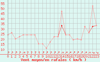 Courbe de la force du vent pour Aberporth