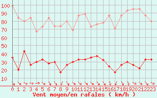 Courbe de la force du vent pour Saentis (Sw)