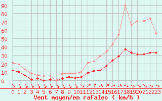 Courbe de la force du vent pour Saint-Georges-d