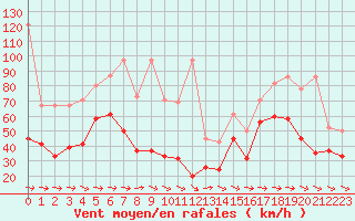 Courbe de la force du vent pour Grand Saint Bernard (Sw)