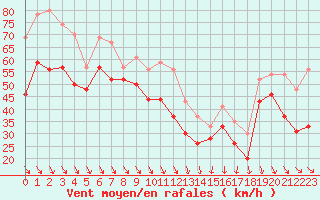 Courbe de la force du vent pour Cap Bar (66)