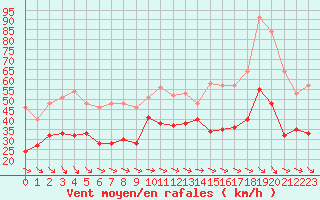 Courbe de la force du vent pour Ile de Groix (56)