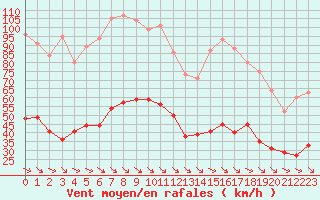 Courbe de la force du vent pour Toulon (83)