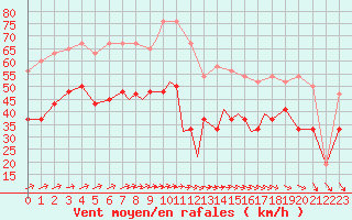 Courbe de la force du vent pour Scilly - Saint Mary