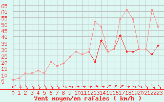 Courbe de la force du vent pour South Uist Range