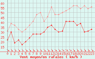 Courbe de la force du vent pour Marignane (13)