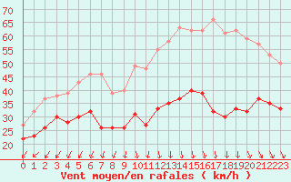 Courbe de la force du vent pour Dunkerque (59)