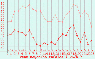 Courbe de la force du vent pour Mont-Aigoual (30)