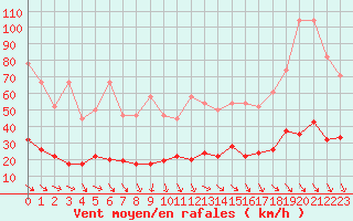 Courbe de la force du vent pour Simplon-Dorf