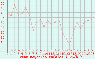 Courbe de la force du vent pour Cap Mele (It)