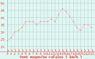 Courbe de la force du vent pour la bouée 62102