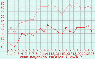 Courbe de la force du vent pour Orange (84)