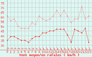 Courbe de la force du vent pour Weybourne