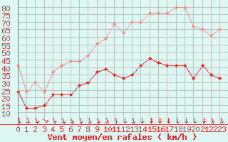 Courbe de la force du vent pour Avignon (84)