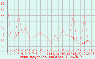 Courbe de la force du vent pour El Borma