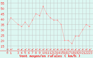 Courbe de la force du vent pour In Salah North