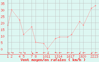 Courbe de la force du vent pour Steinar