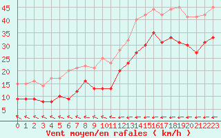 Courbe de la force du vent pour Wiesenburg