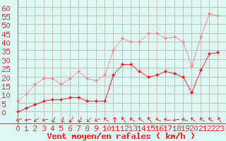 Courbe de la force du vent pour Montredon des Corbires (11)