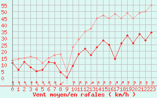 Courbe de la force du vent pour Calvi (2B)