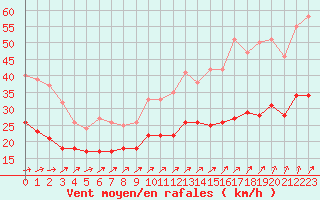 Courbe de la force du vent pour Caen (14)