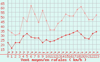 Courbe de la force du vent pour Toussus-le-Noble (78)